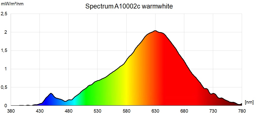 LED Strip CCT 2200K-6500K 24V 19.2W/m 120LEDs/m CRI90
