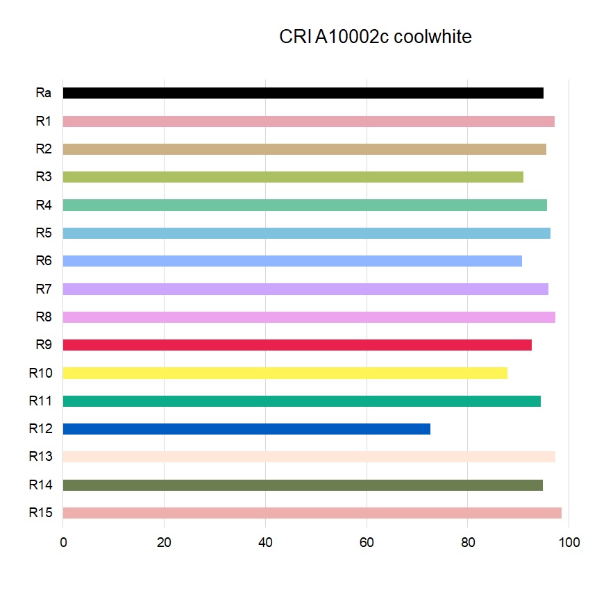 LED Strip CCT 2200K-6500K 24V 19.2W/m 120LEDs/m CRI90