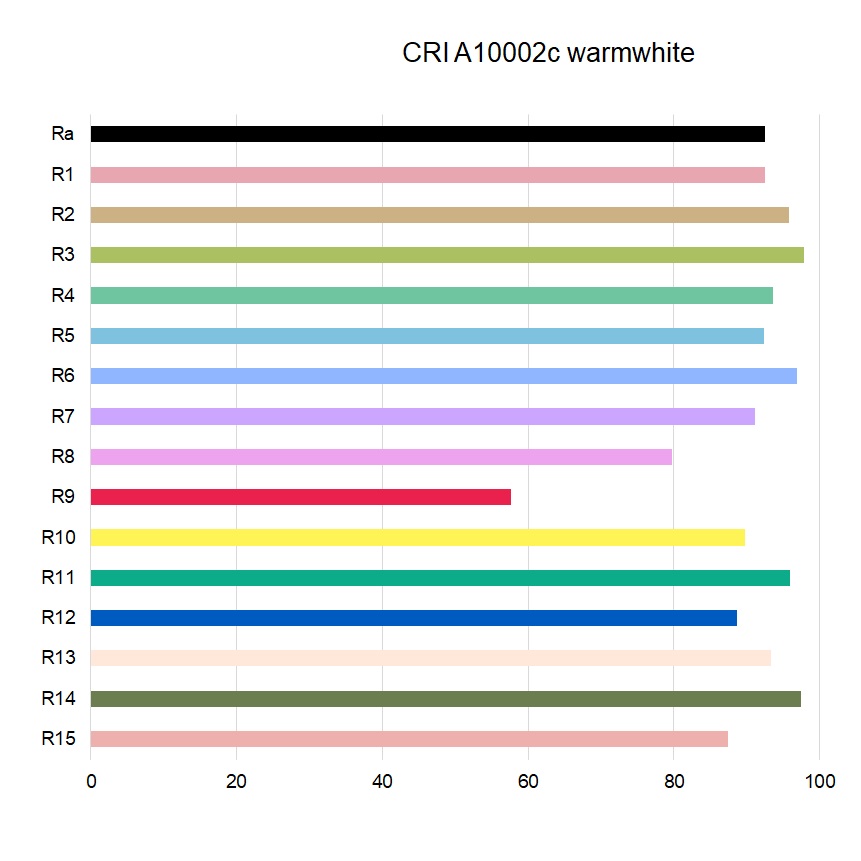 LED Strip CCT 2200K-6500K 24V 19.2W/m 120LEDs/m CRI90