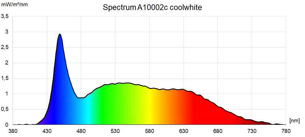 LED Strip CCT 2200K-6500K 24V 19.2W/m 120LEDs/m CRI90